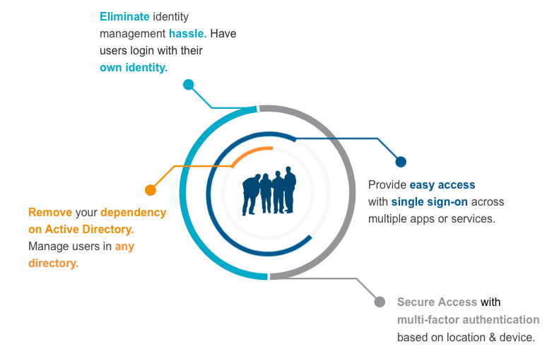 Figure showing benefits of Safewhere user management